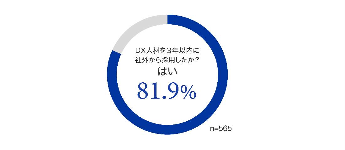 図2 DX人材を社外から採用したか（ドリーム・アーツの作成）