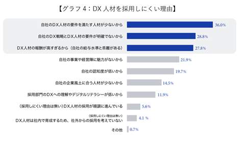 図3 DX人材を採用しにくい理由（ドリーム・アーツの作成）