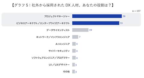 図4 社外から採用されたDX人材、あなたの役割は？（ドリーム・アーツの作成）