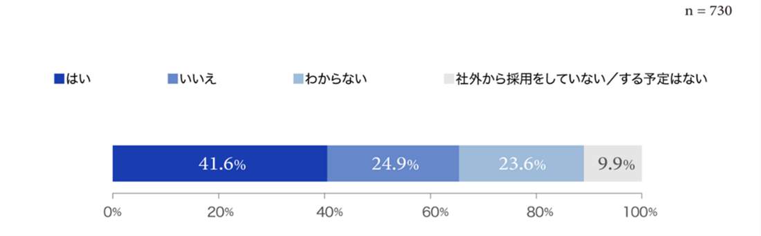 図6 企業と転職者間でミスマッチが起きていると感じるか（ドリーム・アーツの作成）