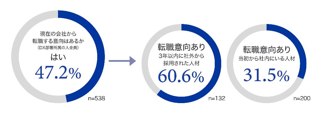 図7 転職意向（DX部署所属の人全員）とセグメント別転職意向（ドリーム・アーツの作成）