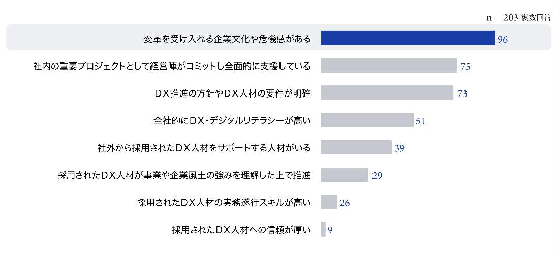 図8 社外採用のDX人材を中心にDXが進展している理由（社外から採用された人）（ドリーム・アーツの作成）