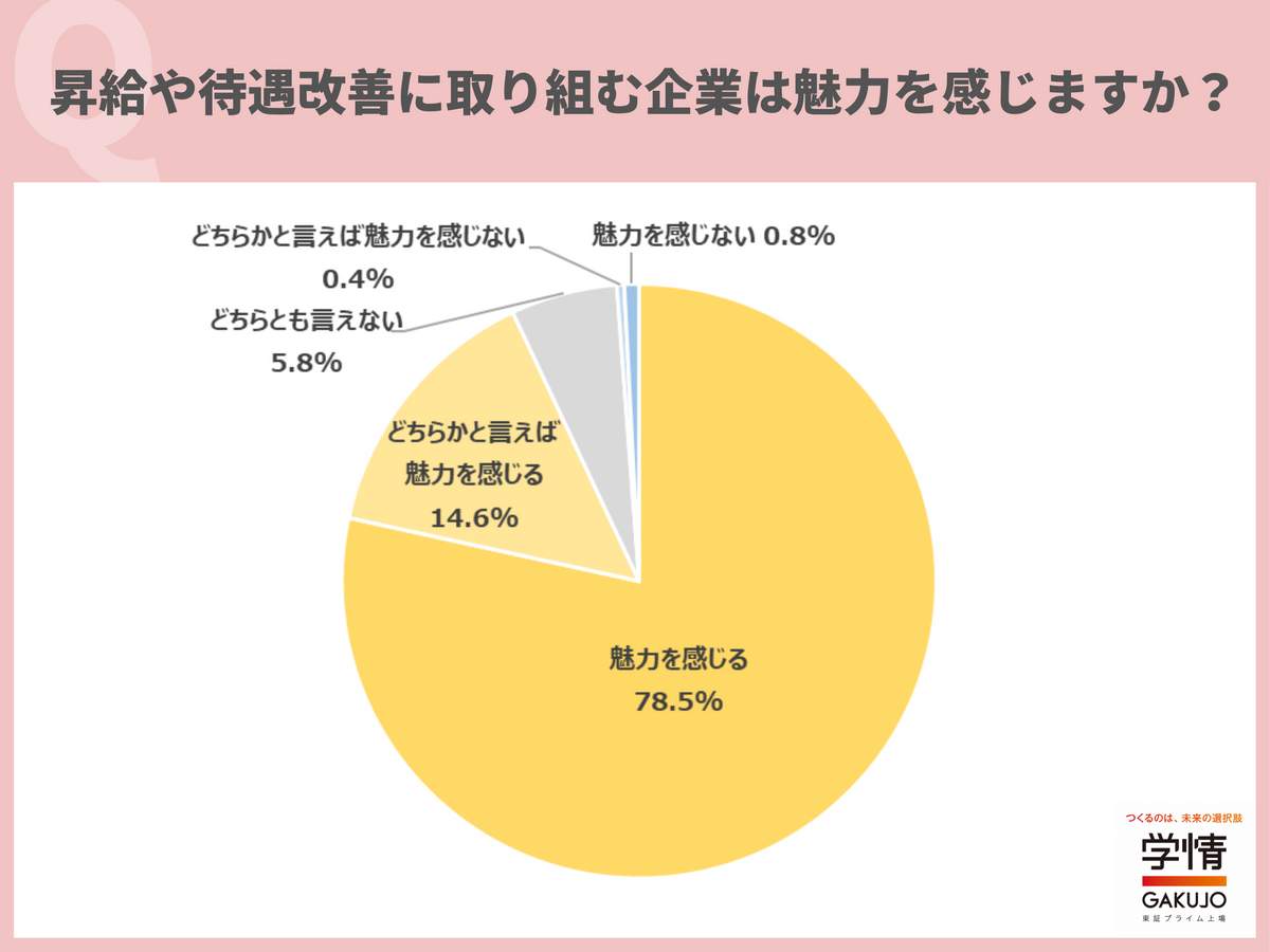 昇給や待遇改善に取り組む企業は魅力を感じますか？（学情の作成）