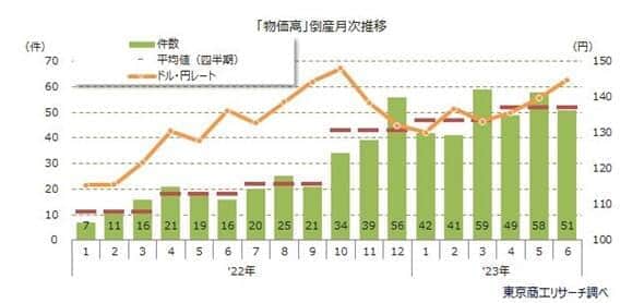 図1 「物価高倒産」の月次推移（東京商工リサーチ調べ）