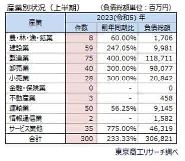 図2 2023年上半期の「物価高倒産」産業別状況（東京商工リサーチ調べ）