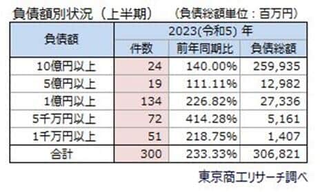 図3 2023年上半期の「物価高倒産」負債額別状況（東京商工リサーチ調べ）