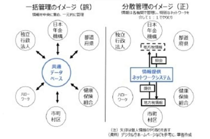 図1 マーナンバーの情報管理（出典：ニッセイ基礎研究所「マイナンバーカード紛失時に知っておくべきリスクと対処法－芋づる式に情報は抜き出されるのか」）