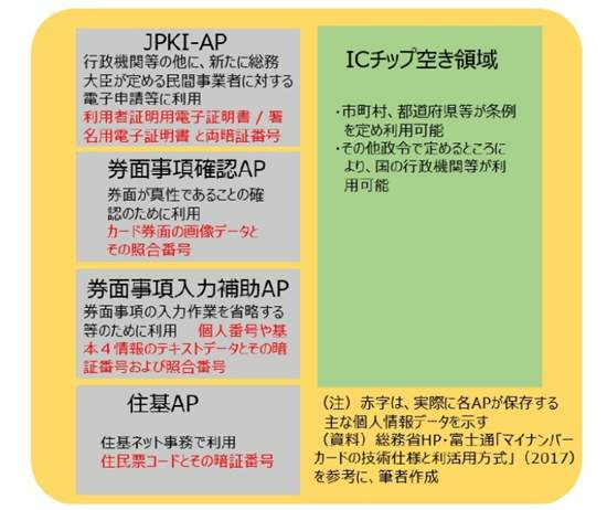 図2 マイナンバーカードのICチップの仕組み（出典：ニッセイ基礎研究所「マイナンバーカード紛失時に知っておくべきリスクと対処法－芋づる式に情報は抜き出されるのか」）