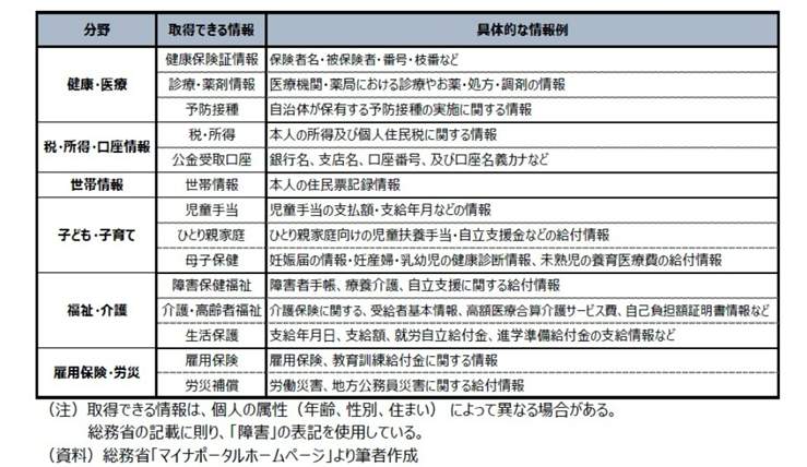 図3 マイナポータルで取得できる主な個人情報（出典：ニッセイ基礎研究所「マイナンバーカード紛失時に知っておくべきリスクと対処法－芋づる式に情報は抜き出されるのか」）