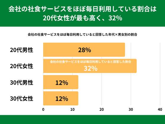 図2 20代女性の32%が「ほぼ毎日利用している」と回答（SheepDog調べ）