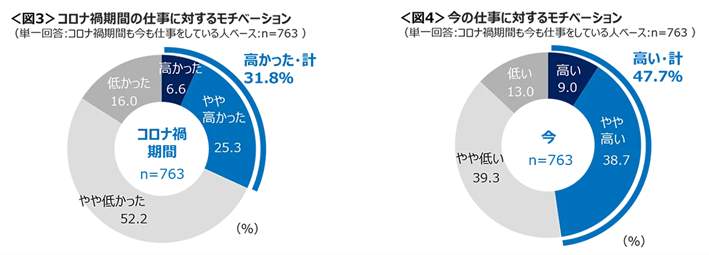 図3、図4 今の仕事に対するモチベーションが高い人は47.7％と半数近い（クロス・マーケティング調べ）