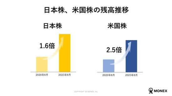 図1 日本株は2020年6月から1.6倍に、米国株は2.5倍に増えた（マネックス証券調べ）