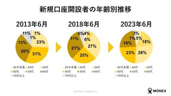 年齢別にみた新規口座開設の推移（マネックス証券調べ）