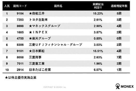 図3 2022年6月の日本株取引の人気銘柄ベスト10（UU順、マネックス証券調べ）