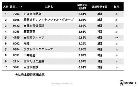 図4 2023年6月の日本株取引の人気銘柄ベスト10（UU順、マネックス証券調べ）