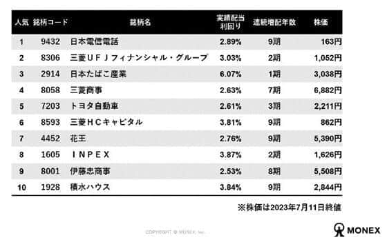 図5 2023年6月のワン株取引人気銘柄ベスト10（UU順、マネックス証券調べ）