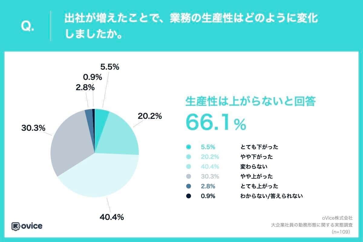 （oViceの作成）