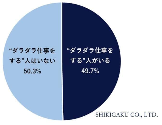 Q1.あなたの会社には、残業するために「ダラダラ仕事をする人」はいますか（識学の作成）