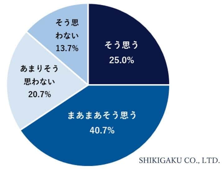 Q2.あなたは、「残業している人の方が実は稼いでいるのでは？」と思うことはありますか（識学の作成）