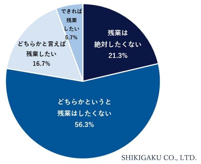 Q3.あなたは残業をしたいですか（識学の作成）