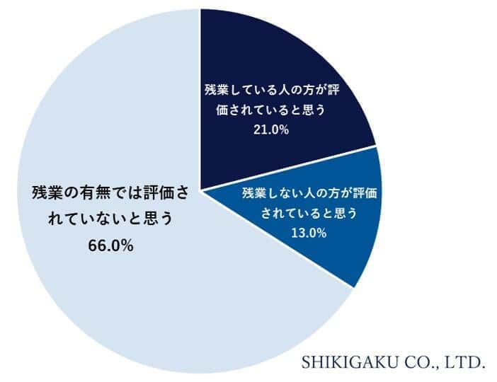 Q5.残業することに対して、あなたの会社ではどのような評価がされていると思いますか（識学の作成）