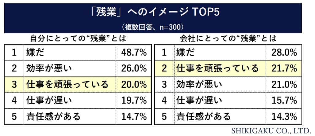 Q6.残業について、あなたご自身はどう思っているか、また会社はどう思っているか、それぞれあてはまるものをお答えください（識学の作成）