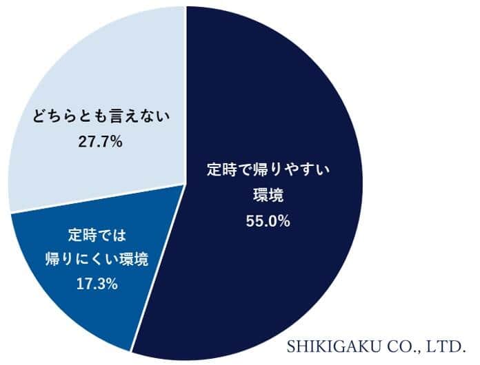 Q7.あなたの会社では定時で帰ることに対してどのような環境ですか（識学の作成）