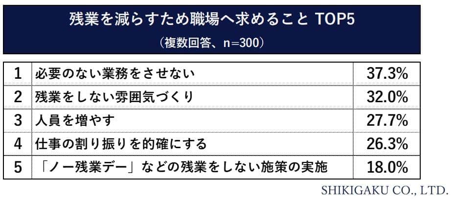 Q9.あなたが残業を減らすために職場へ求めることをお答えください（識学の作成）