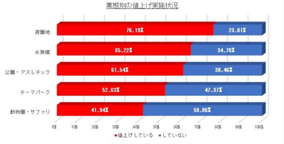 業態別の値上げ実施状況（東京商工リサーチの作成）