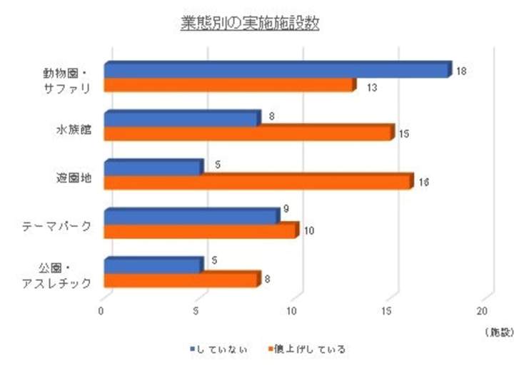 業態別の実施施設数（東京商工リサーチの作成）