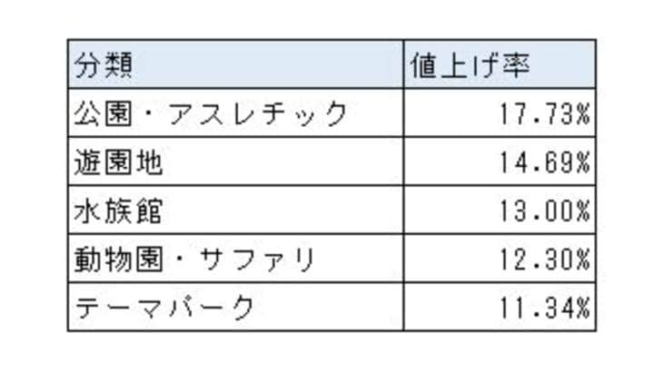 5業種の値上げ率（東京商工リサーチの作成）