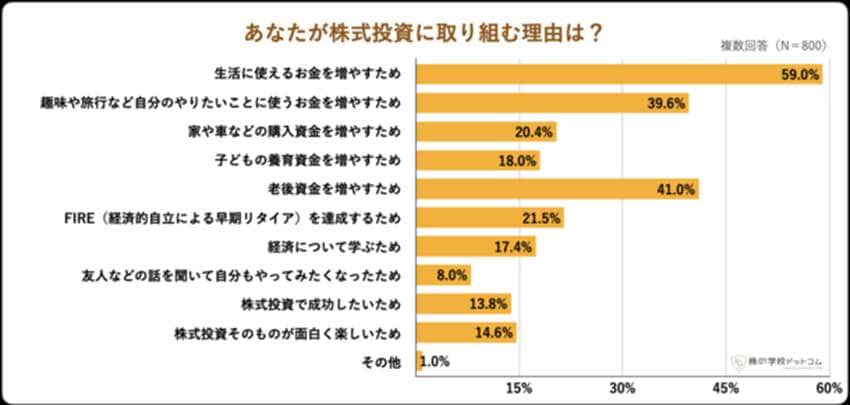 図2 20代、30代が株式投資に取り組む理由を比べると…（トレジャープロモート調べ）