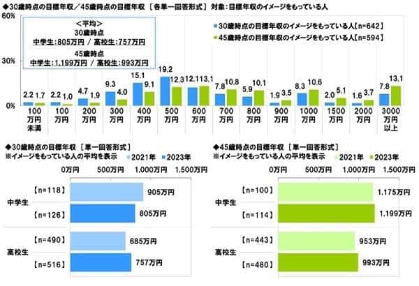 （ソニー生命の作成）