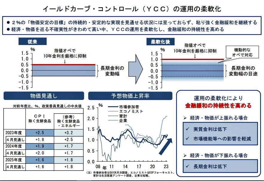 （図表１）イールドカーブ・コントロールの運用の柔軟化（日本銀行公式サイトより）