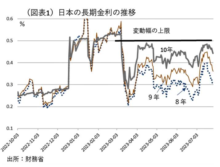 （図表２）日本の長期金利の推移（第一生命経済研究所の作成）