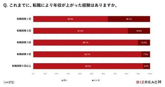 （ビズリーチ調べ）