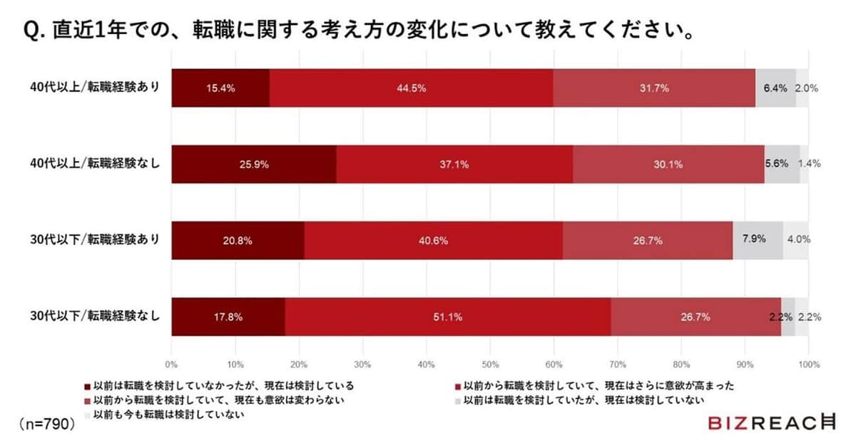 （ビズリーチ調べ）