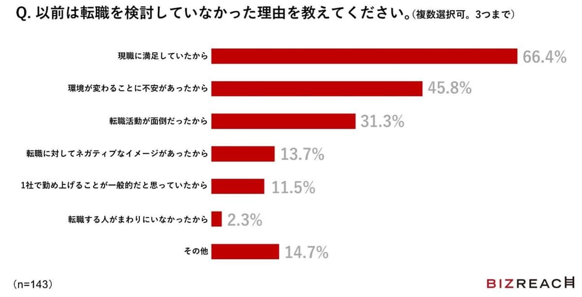 （ビズリーチ調べ）