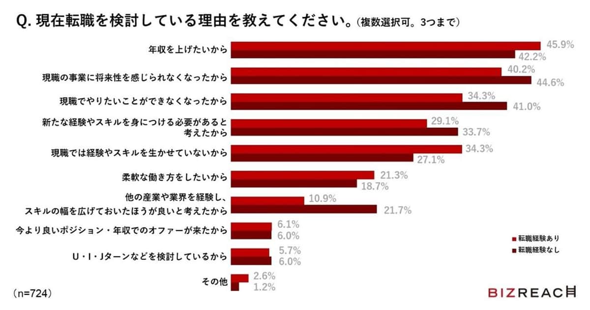 （ビズリーチ調べ）