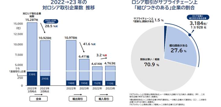 図1 対ロシアの取引企業数は2022年3月に1万5287社あった（帝国データバンク調べ）