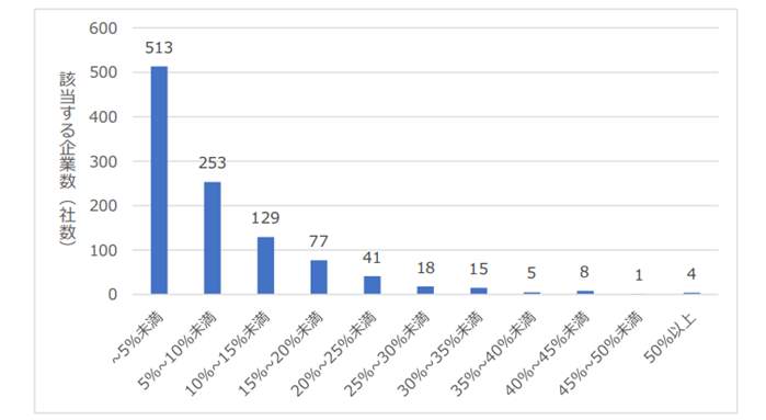 図2 女性管理職比率でみた企業数分布（単位：社。n=1064。単体について記載のなかった161社を除く）