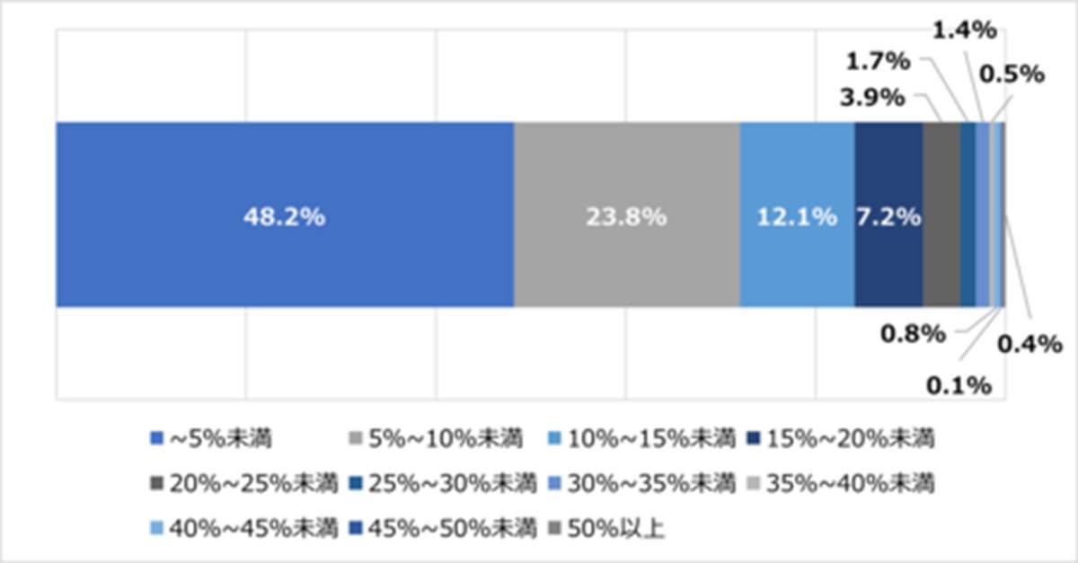 図3 女性管理職比率でみた企業割合（単位：%。n=1064。単体について記載のなかった161社を除く）