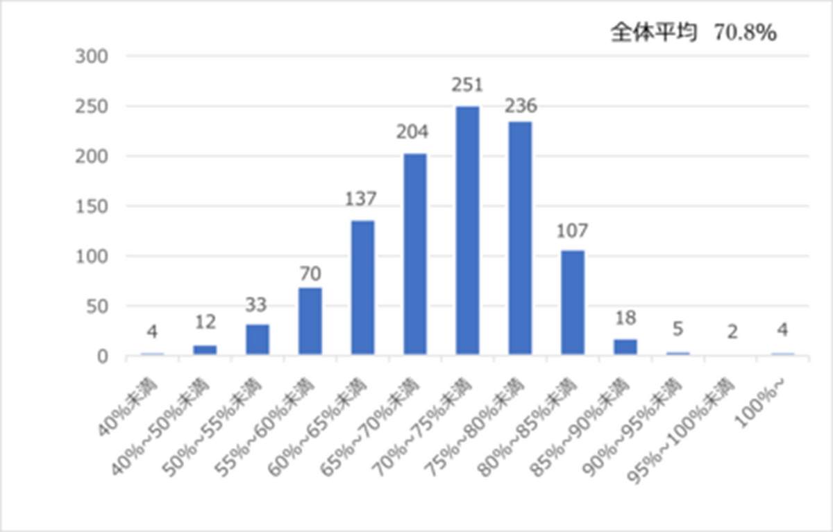 図4 男女間賃金格差でみた企業分布/単体（単位：社数。n=1083、単体について記載のなかった142社を除く）
