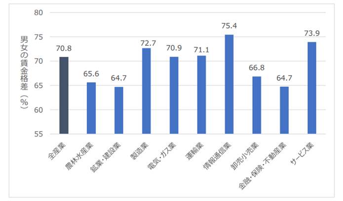 図6 業種別でみた男女の賃金格差（業種ごとの単純平均。単位：％。n=1083、単体について記載のなかった142社を除く）