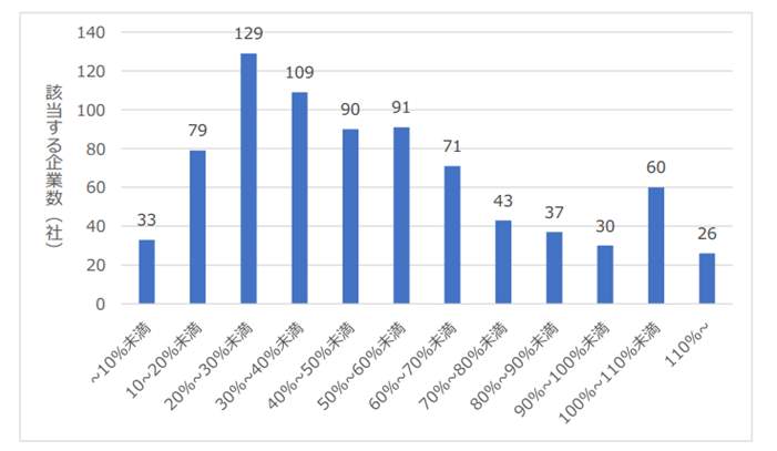 図7 男性の育児休業取得率でみた企業分布（単体、n=798。単位：社）