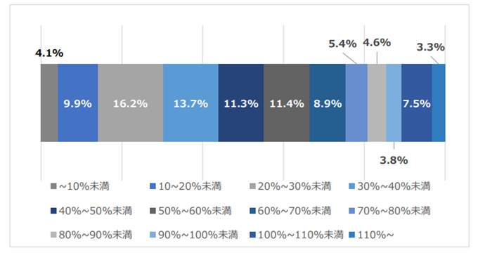 図8 男性の育児休業取得率でみた企業割合（単体、n=798。単位：％）