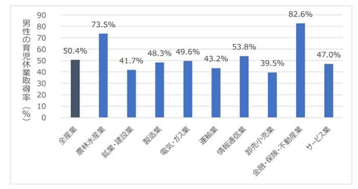 図9 業種別に男性の育児休業取得率（平均）をみると... （単体、n=798。単位：％）