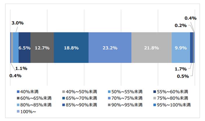 図5 男女間賃金格差でみた企業割合/単体（単位：％。n=1083、単体について記載のなかった142社を除く）