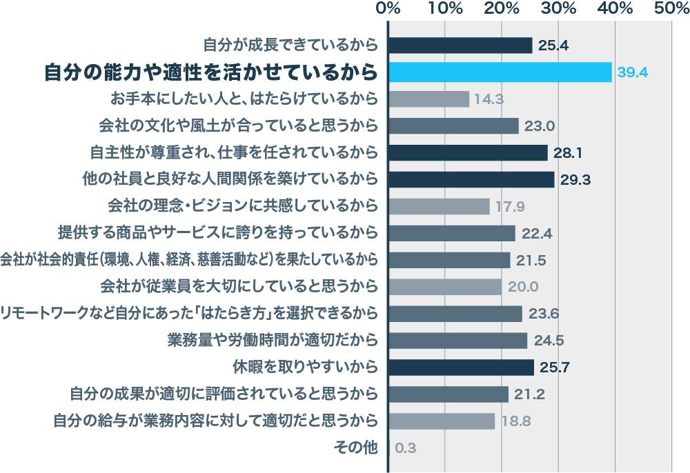 『今の仕事に「はたらきがい」を感じている理由』（ミイダスと朝日新聞社の作成）
