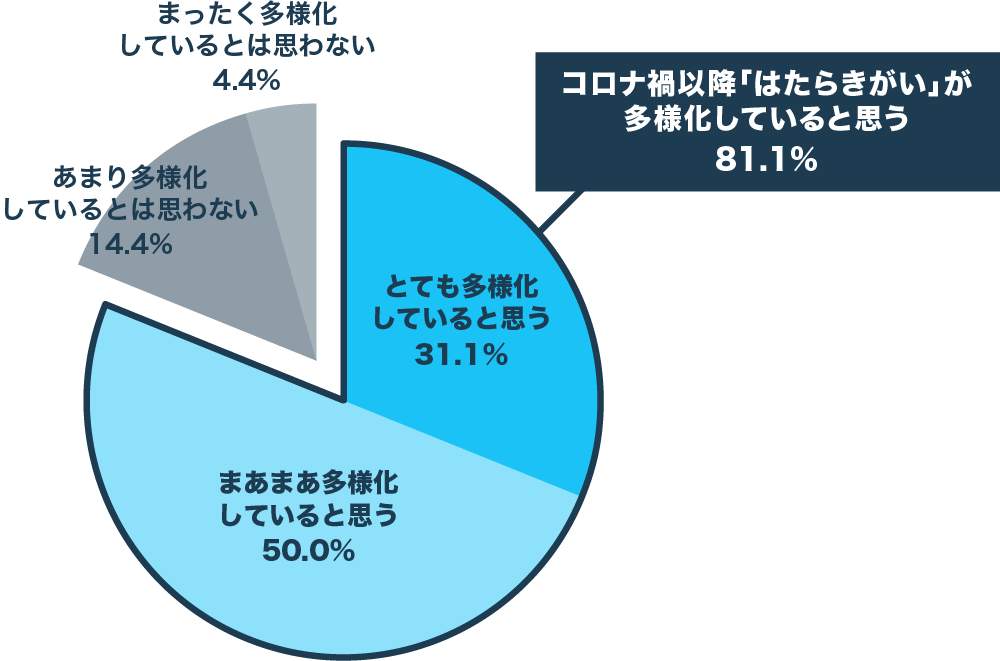 『コロナ禍以降、「はたらきがい」が多様化しているかどうか』（ミイダスと朝日新聞社の作成）